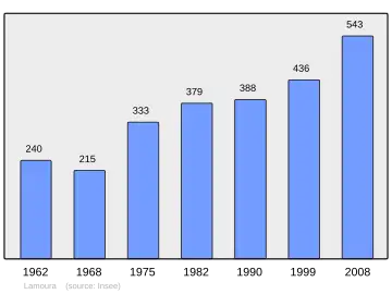 Grafiek inwonertal gemeente