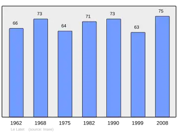 Grafiek inwonertal gemeente