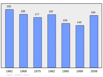 Grafiek inwonertal gemeente