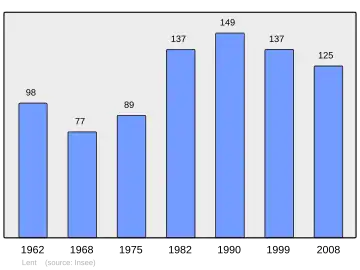 Grafiek inwonertal gemeente