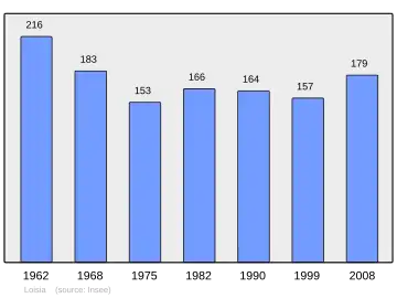 Grafiek inwonertal gemeente