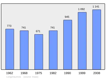 Grafiek inwonertal gemeente