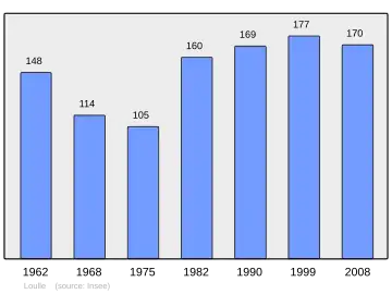 Grafiek inwonertal gemeente