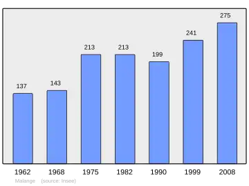 Grafiek inwonertal gemeente