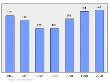 Grafiek inwonertal gemeente