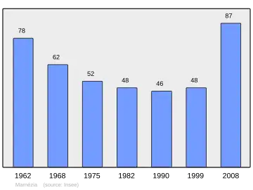 Grafiek inwonertal gemeente