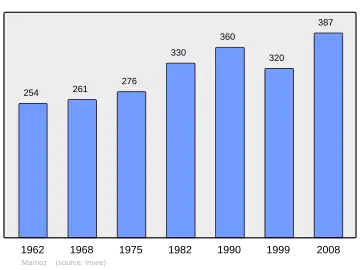 Grafiek inwonertal gemeente
