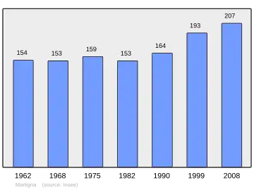 Grafiek inwonertal gemeente