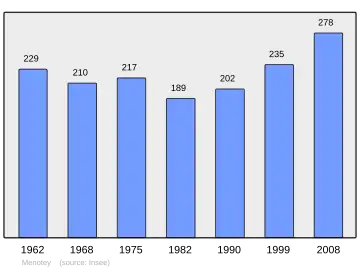 Grafiek inwonertal gemeente