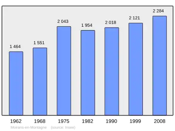Grafiek inwonertal gemeente