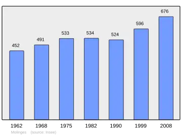 Grafiek inwonertal gemeente
