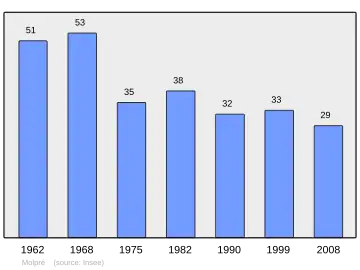 Grafiek inwonertal gemeente