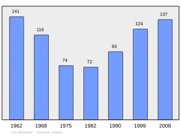 Grafiek inwonertal gemeente
