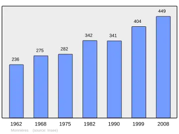 Grafiek inwonertal gemeente
