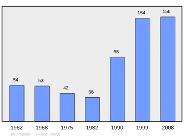 Grafiek inwonertal gemeente