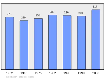 Grafiek inwonertal gemeente