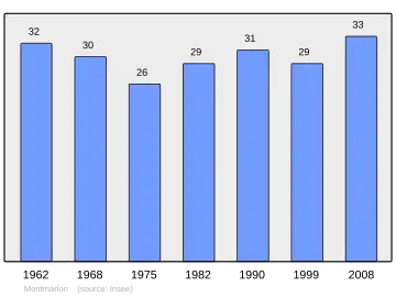 Grafiek inwonertal gemeente