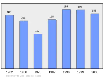Grafiek inwonertal gemeente