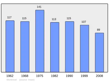 Grafiek inwonertal gemeente