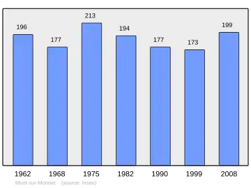 Grafiek inwonertal gemeente