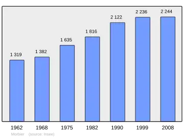 Grafiek inwonertal gemeente