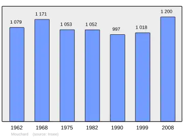 Grafiek inwonertal gemeente