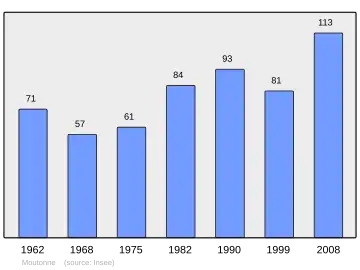 Grafiek inwonertal gemeente