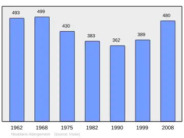 Grafiek inwonertal gemeente