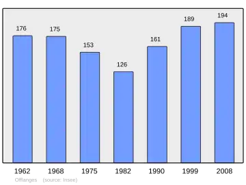 Grafiek inwonertal gemeente