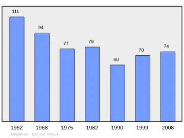 Grafiek inwonertal gemeente