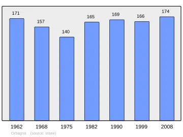 Grafiek inwonertal gemeente