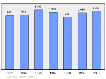 Grafiek inwonertal gemeente