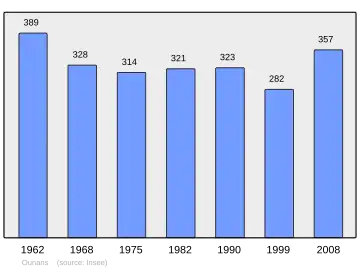 Grafiek inwonertal gemeente