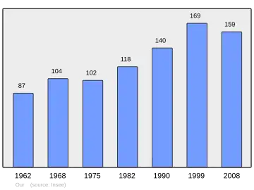 Grafiek inwonertal gemeente