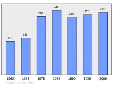 Grafiek inwonertal gemeente