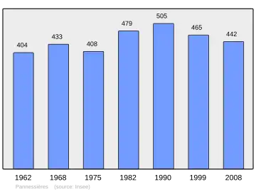 Grafiek inwonertal gemeente