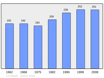 Grafiek inwonertal gemeente