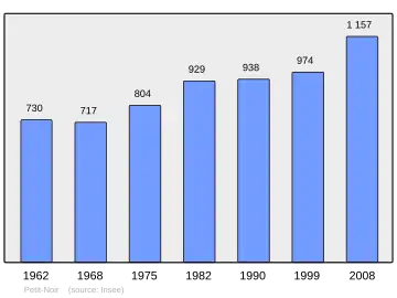 Grafiek inwonertal gemeente