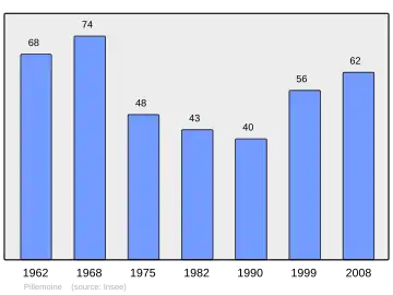 Grafiek inwonertal gemeente