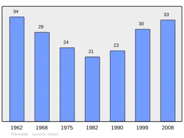 Grafiek inwonertal gemeente