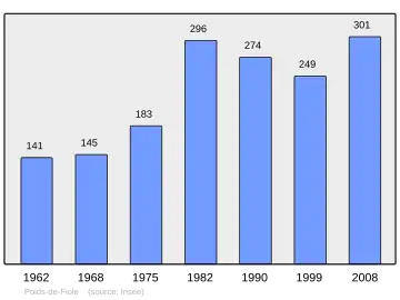 Grafiek inwonertal gemeente