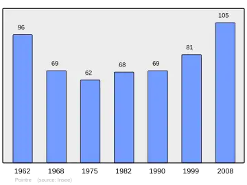 Grafiek inwonertal gemeente