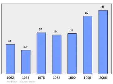 Grafiek inwonertal gemeente