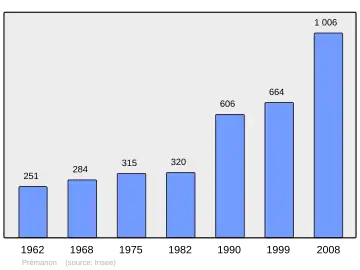 Grafiek inwonertal gemeente