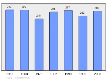 Grafiek inwonertal gemeente