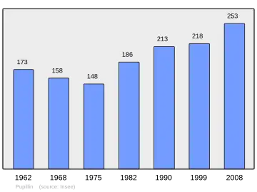 Grafiek inwonertal gemeente