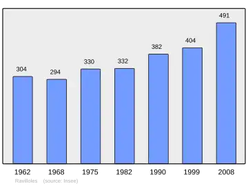 Grafiek inwonertal gemeente
