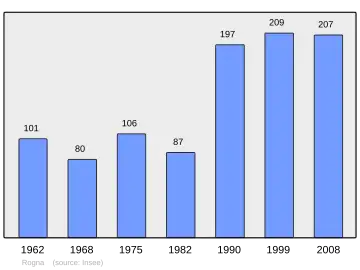 Grafiek inwonertal gemeente
