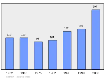 Grafiek inwonertal gemeente