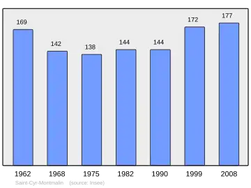 Grafiek inwonertal gemeente